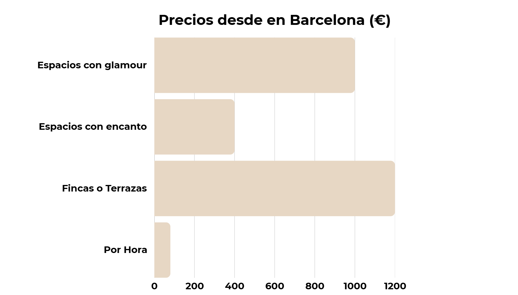 Analizamos más de 1.000 espacios para eventos en España: esto es lo que descubrimos sobre sus precios reales