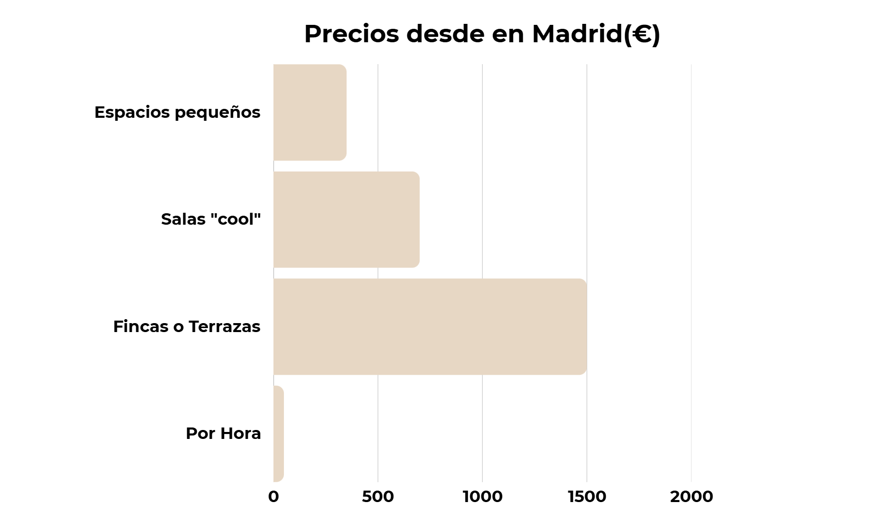 Analizamos más de 1.000 espacios para eventos en España: esto es lo que descubrimos sobre sus precios reales