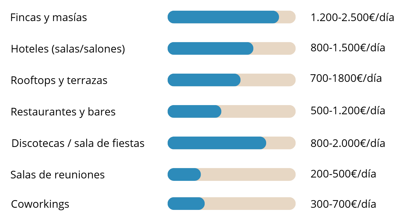 Analizamos más de 1.000 espacios para eventos en España: esto es lo que descubrimos sobre sus precios reales
