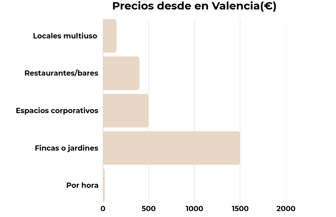 Analizamos más de 1.000 espacios para eventos en España: esto es lo que descubrimos sobre sus precios reales