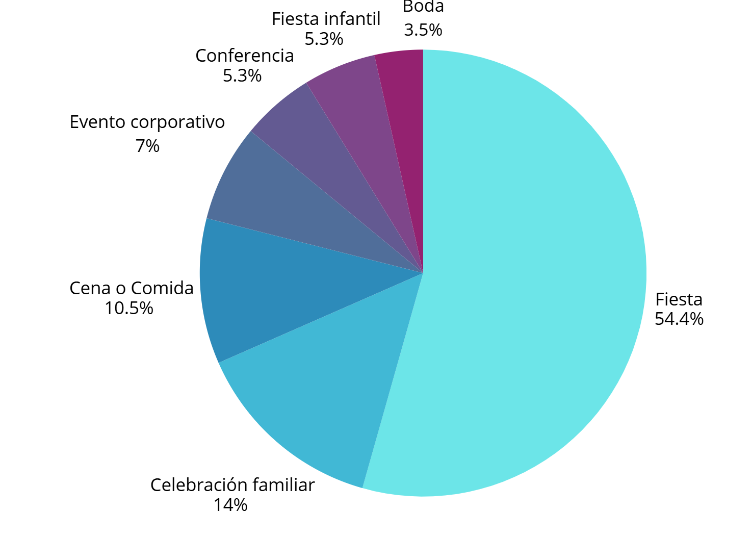 Tras analizar más de 10.000 eventos, descubrimos los meses con más celebración en el calendario