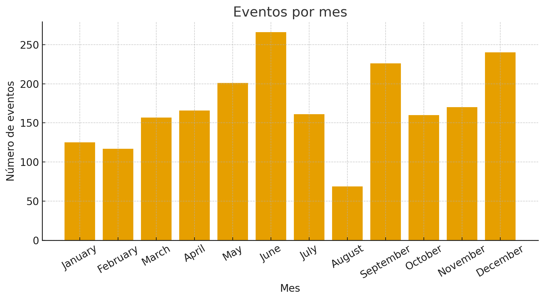 Tras analizar más de 10.000 eventos, descubrimos los meses con más celebración en el calendario