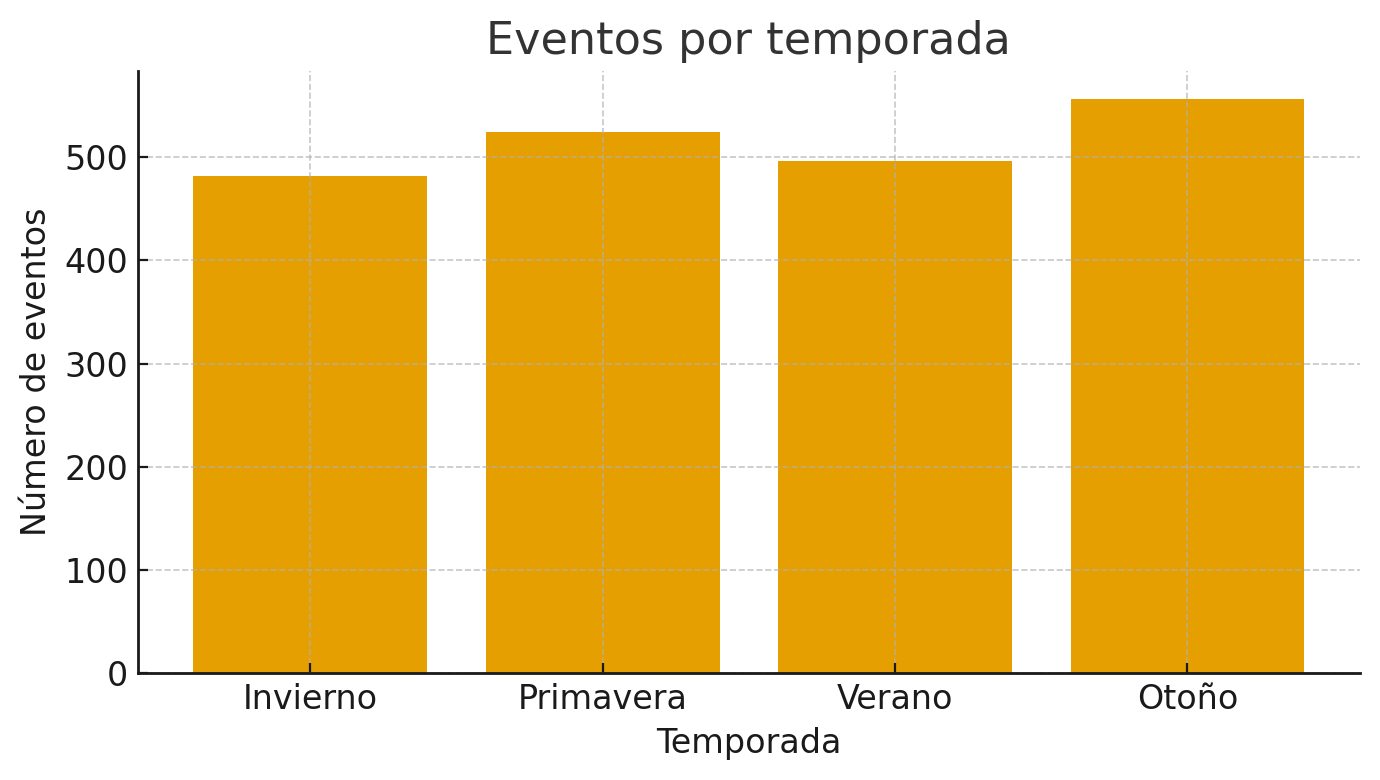 Tras analizar más de 10.000 eventos, descubrimos los meses con más celebración en el calendario