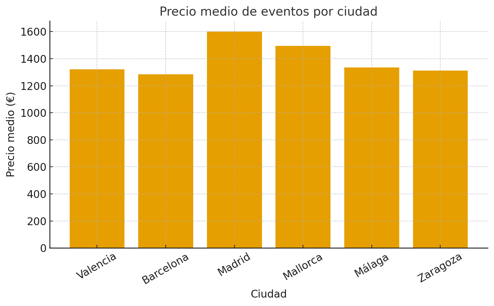 Analizamos más de 1.000 espacios para eventos en España: esto es lo que descubrimos sobre sus precios reales